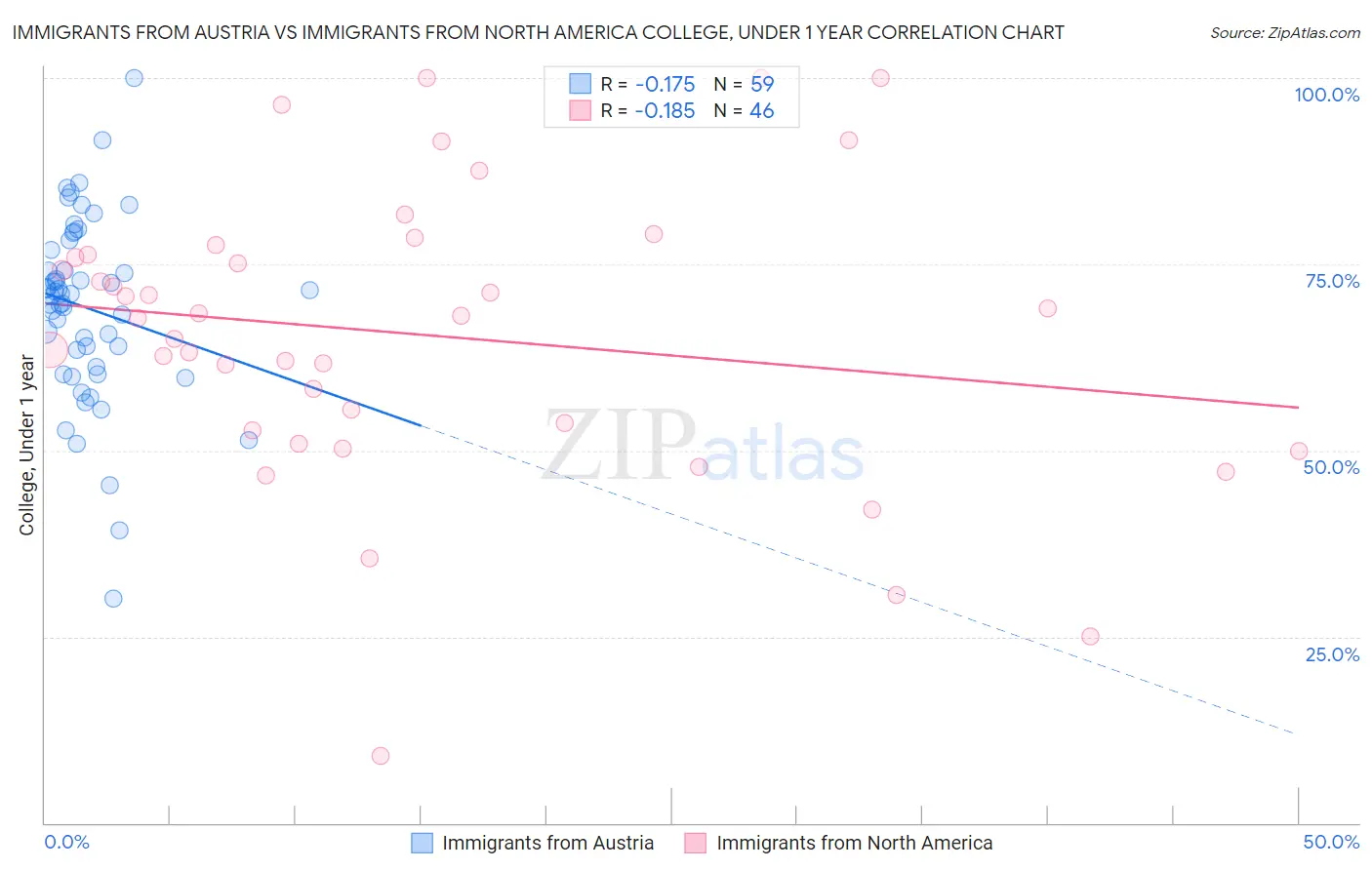 Immigrants from Austria vs Immigrants from North America College, Under 1 year