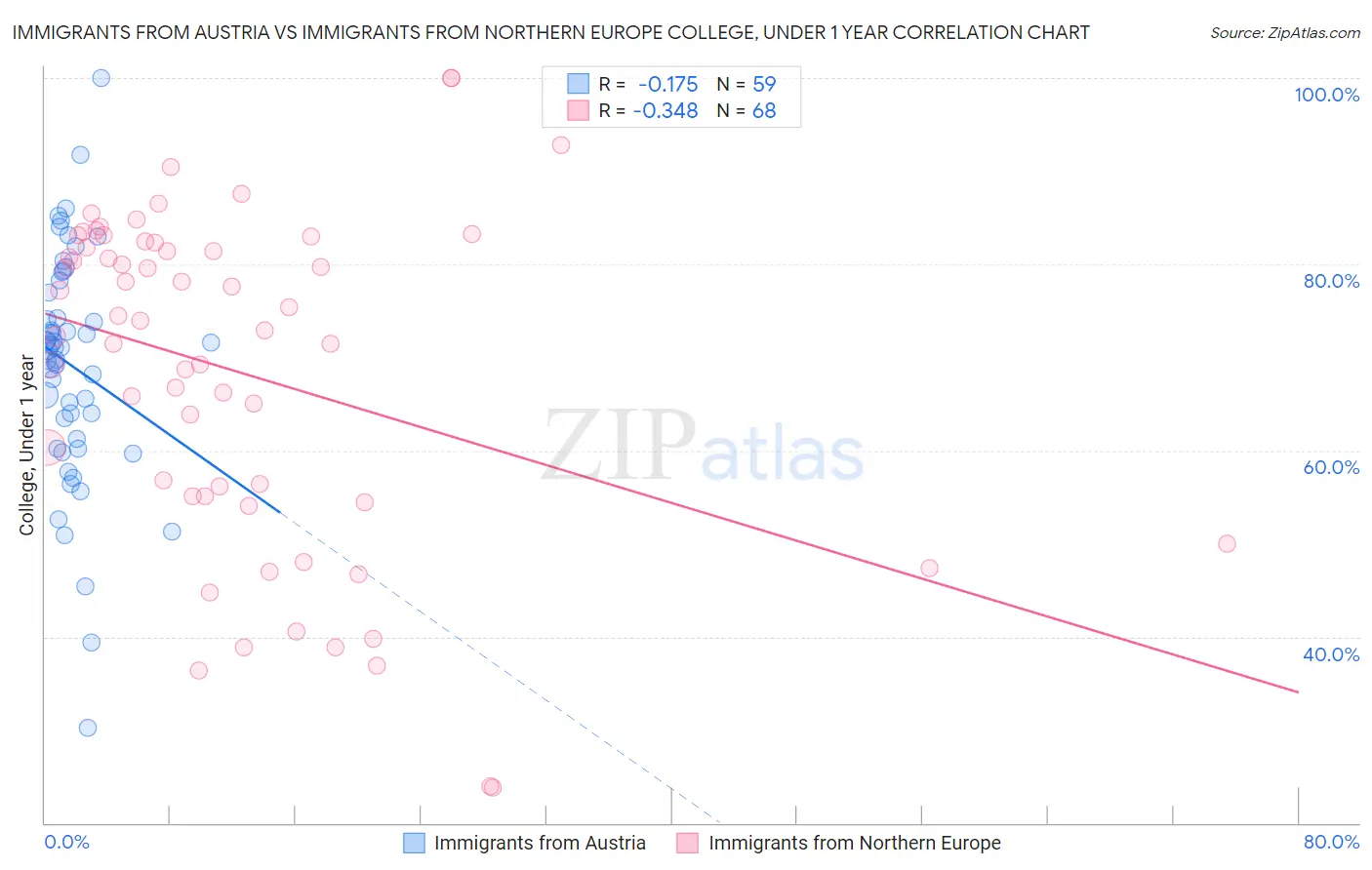 Immigrants from Austria vs Immigrants from Northern Europe College, Under 1 year