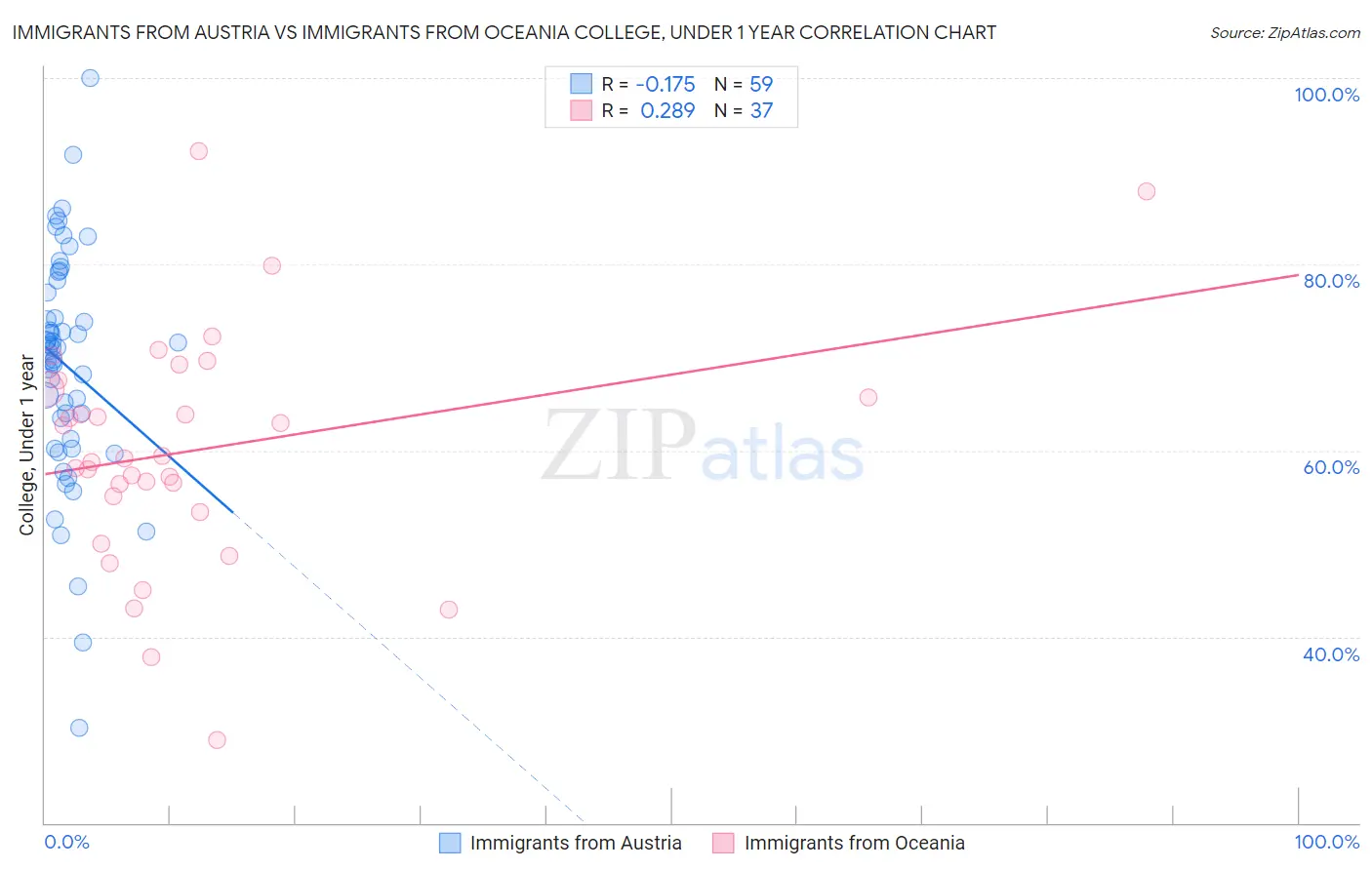 Immigrants from Austria vs Immigrants from Oceania College, Under 1 year