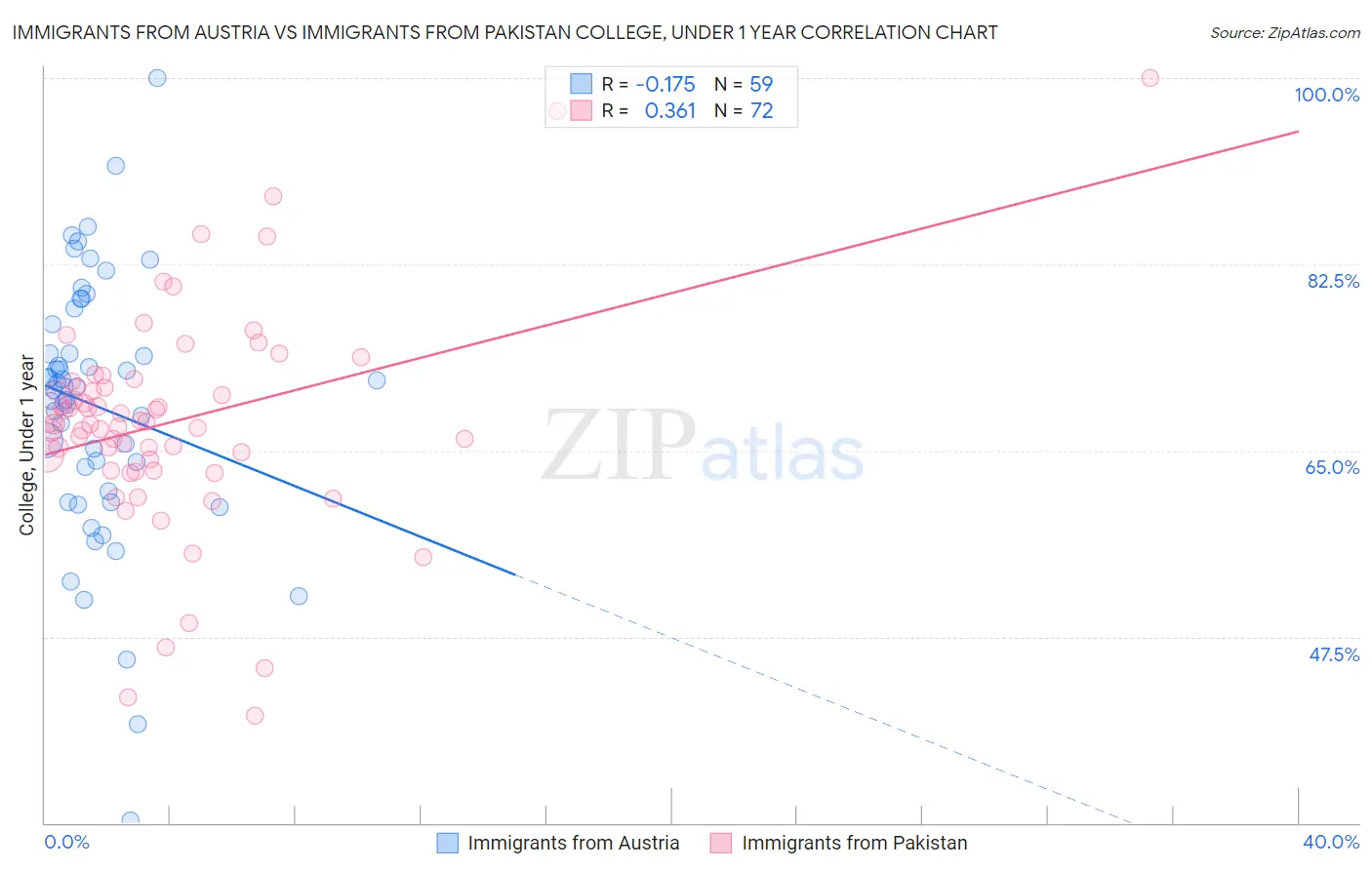 Immigrants from Austria vs Immigrants from Pakistan College, Under 1 year