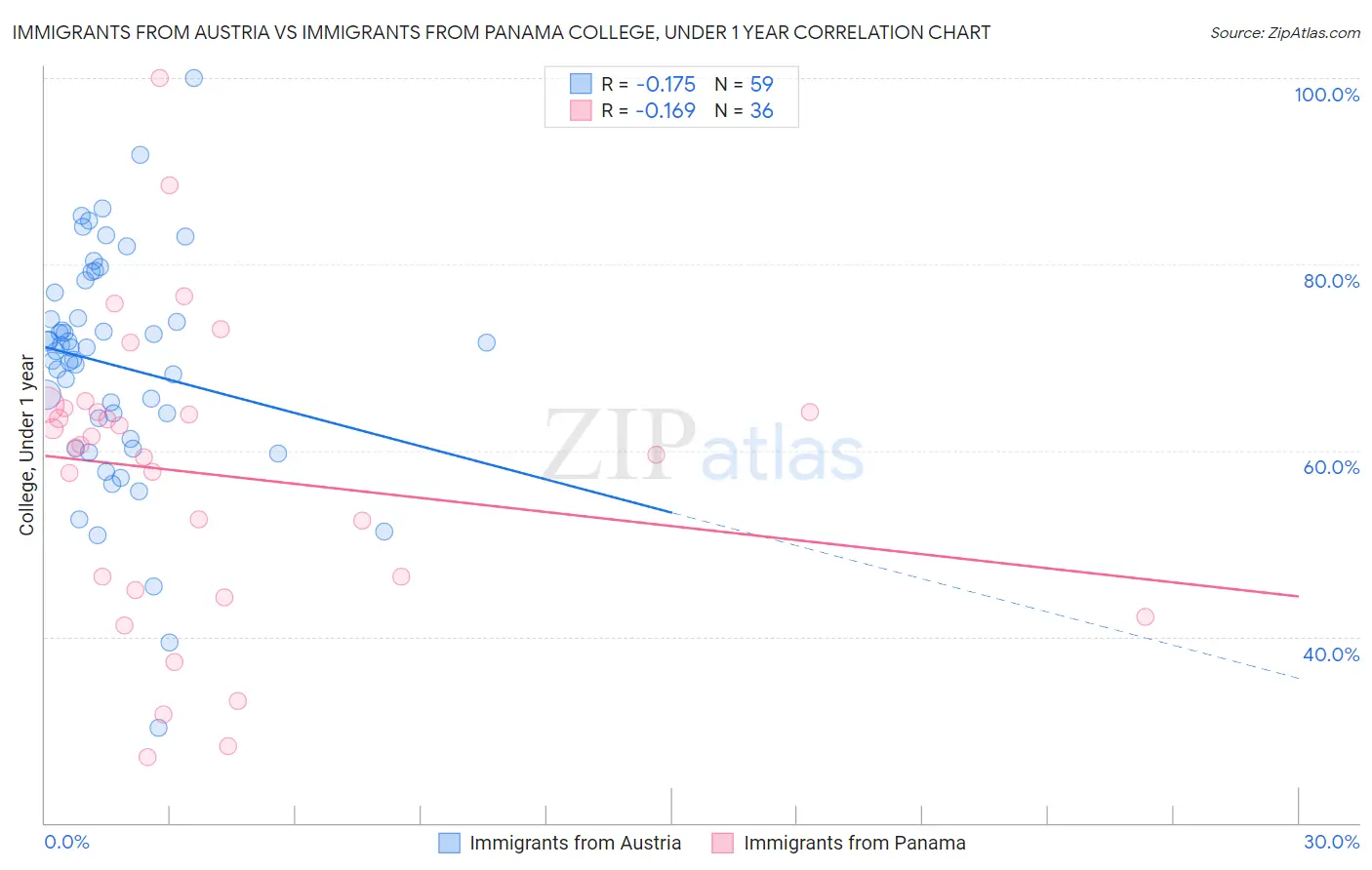 Immigrants from Austria vs Immigrants from Panama College, Under 1 year