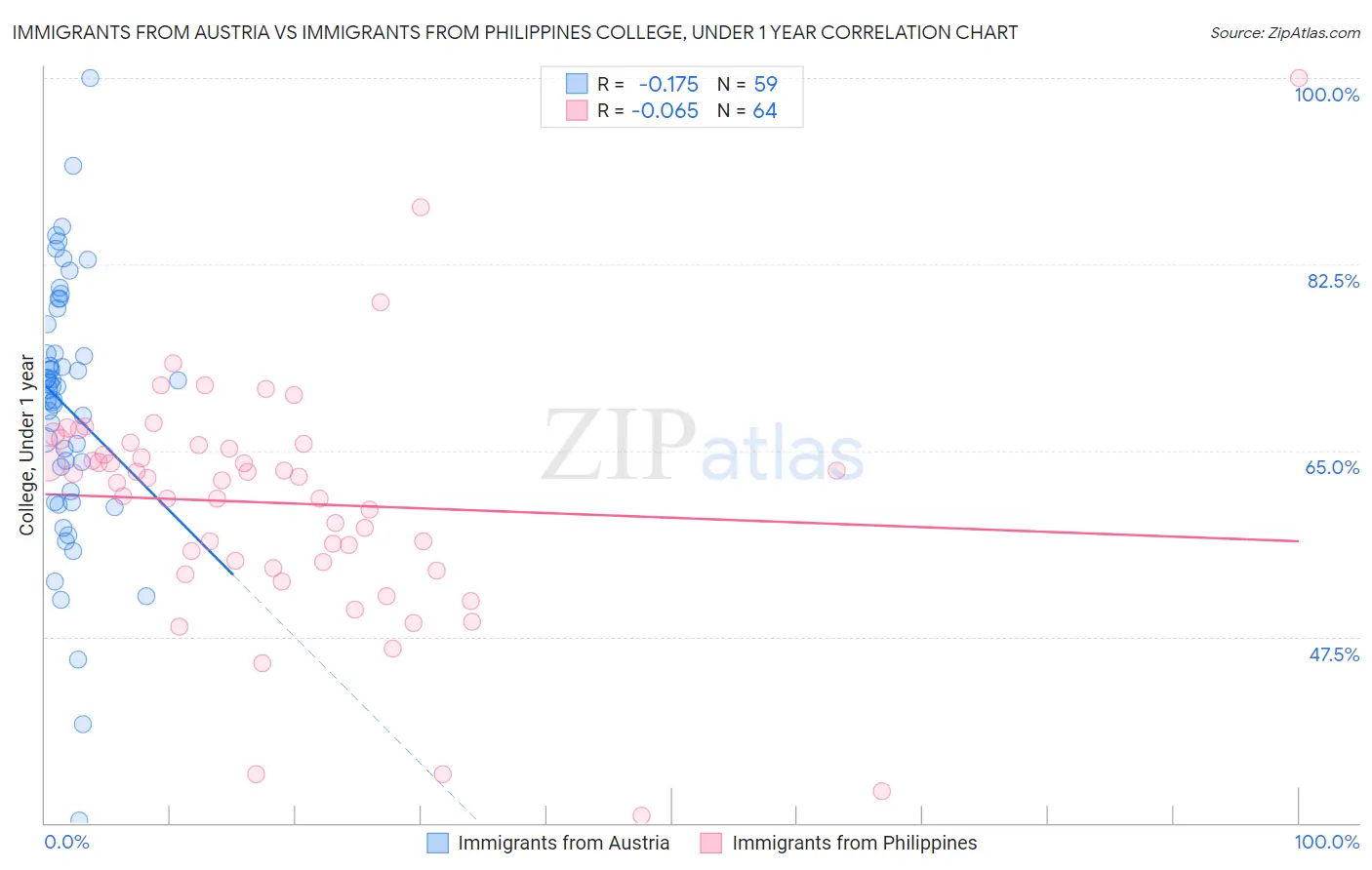 Immigrants from Austria vs Immigrants from Philippines College, Under 1 year