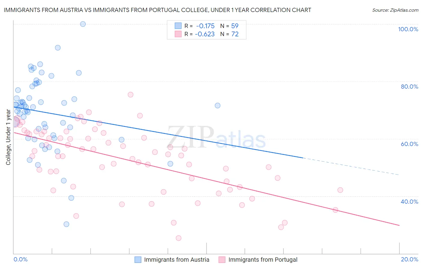 Immigrants from Austria vs Immigrants from Portugal College, Under 1 year