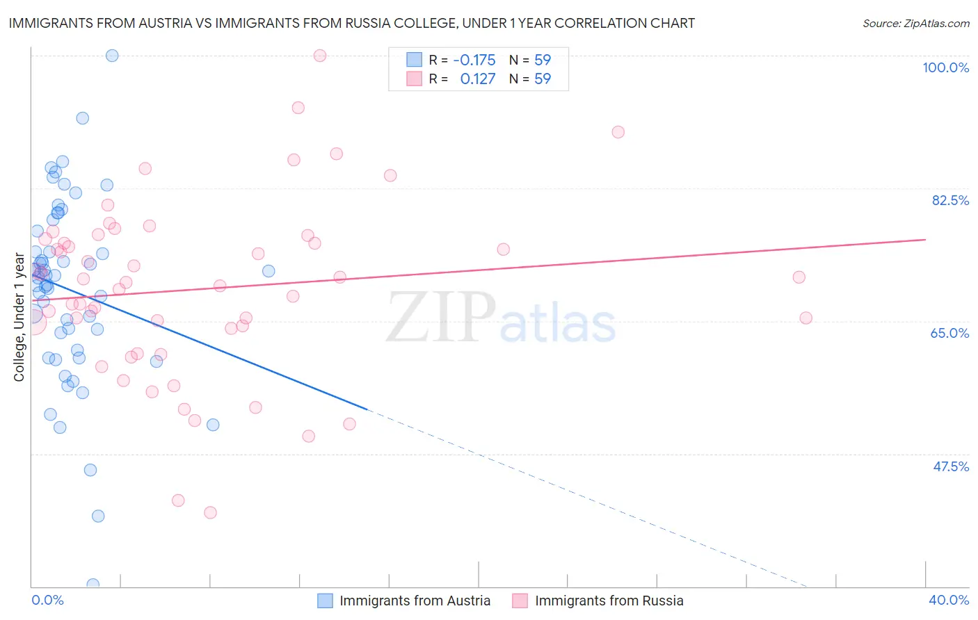 Immigrants from Austria vs Immigrants from Russia College, Under 1 year