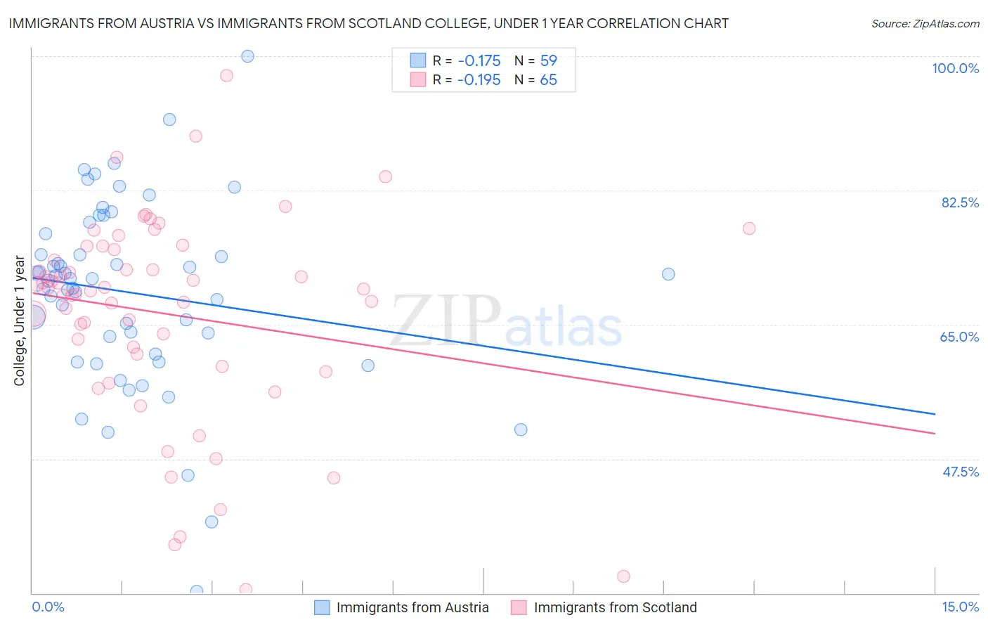 Immigrants from Austria vs Immigrants from Scotland College, Under 1 year