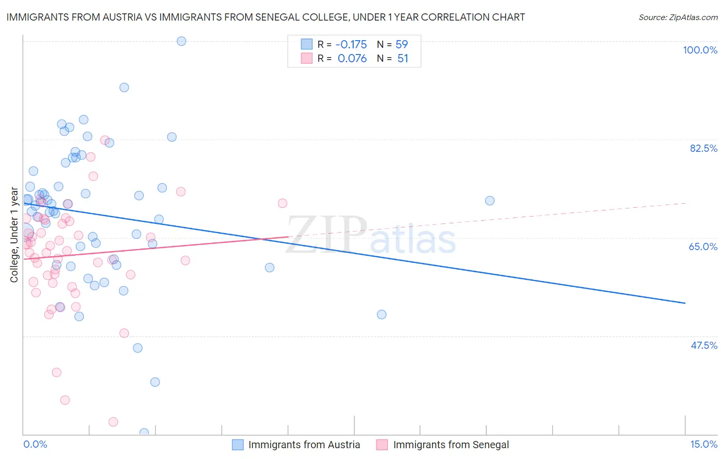 Immigrants from Austria vs Immigrants from Senegal College, Under 1 year