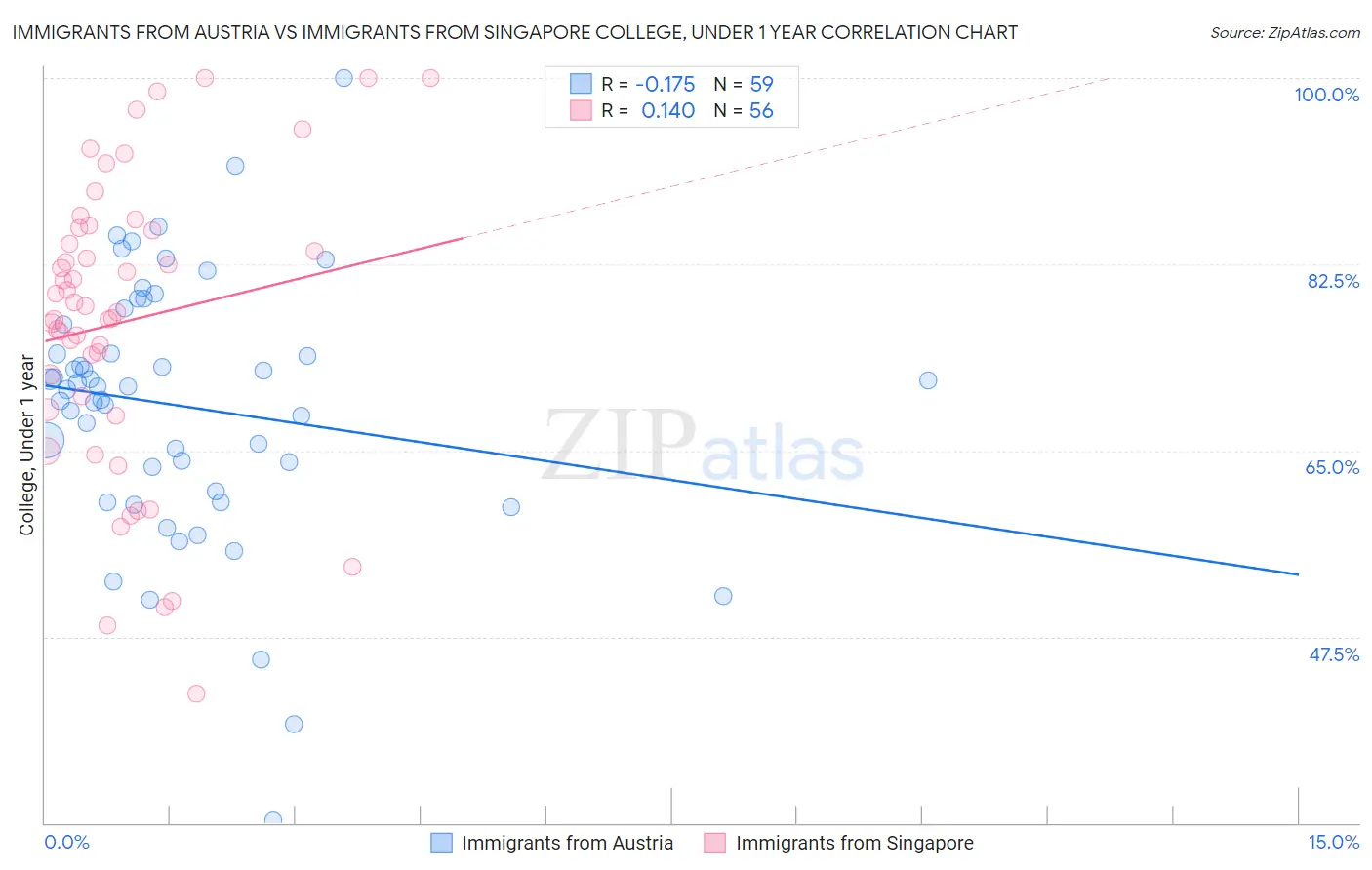 Immigrants from Austria vs Immigrants from Singapore College, Under 1 year