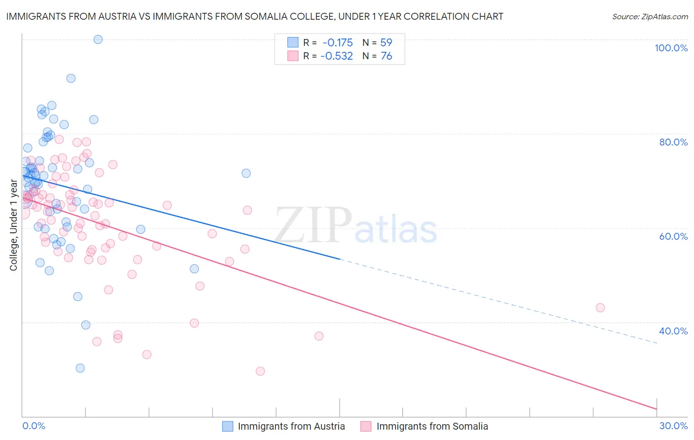 Immigrants from Austria vs Immigrants from Somalia College, Under 1 year