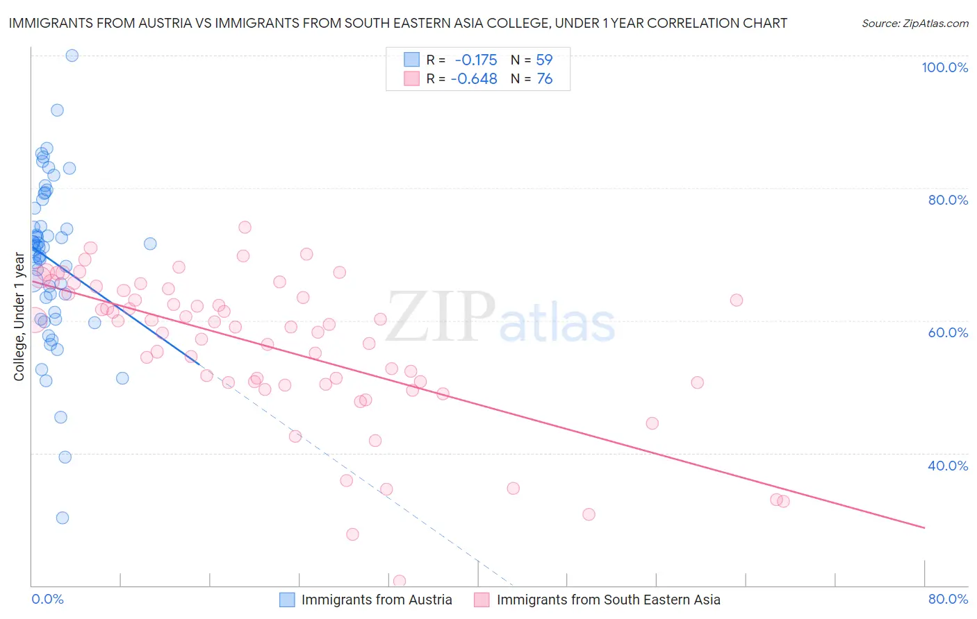 Immigrants from Austria vs Immigrants from South Eastern Asia College, Under 1 year