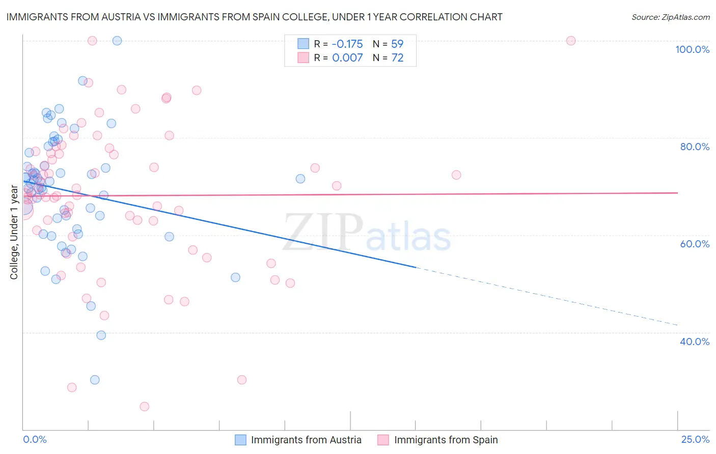 Immigrants from Austria vs Immigrants from Spain College, Under 1 year