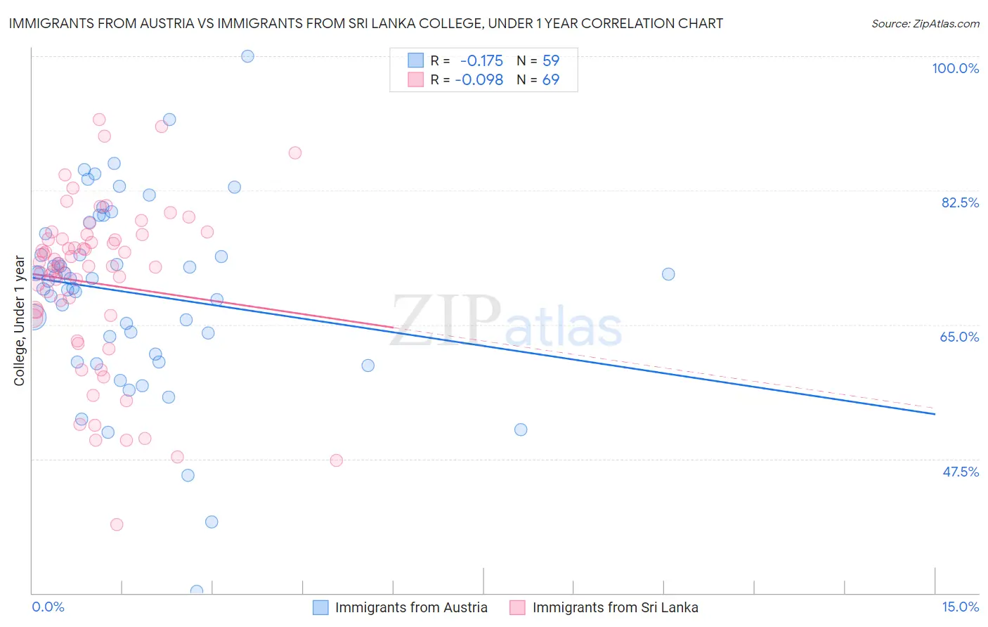 Immigrants from Austria vs Immigrants from Sri Lanka College, Under 1 year