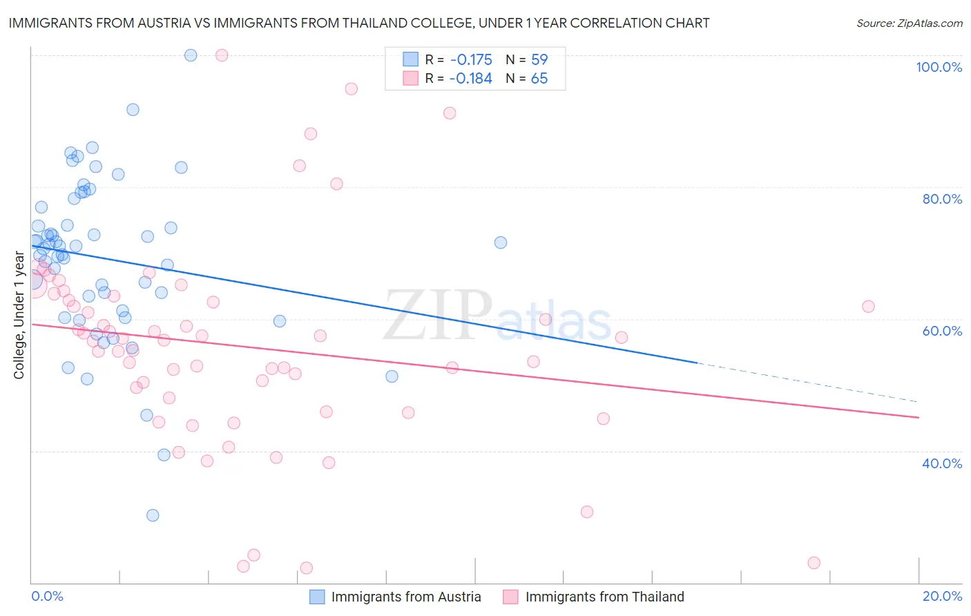 Immigrants from Austria vs Immigrants from Thailand College, Under 1 year