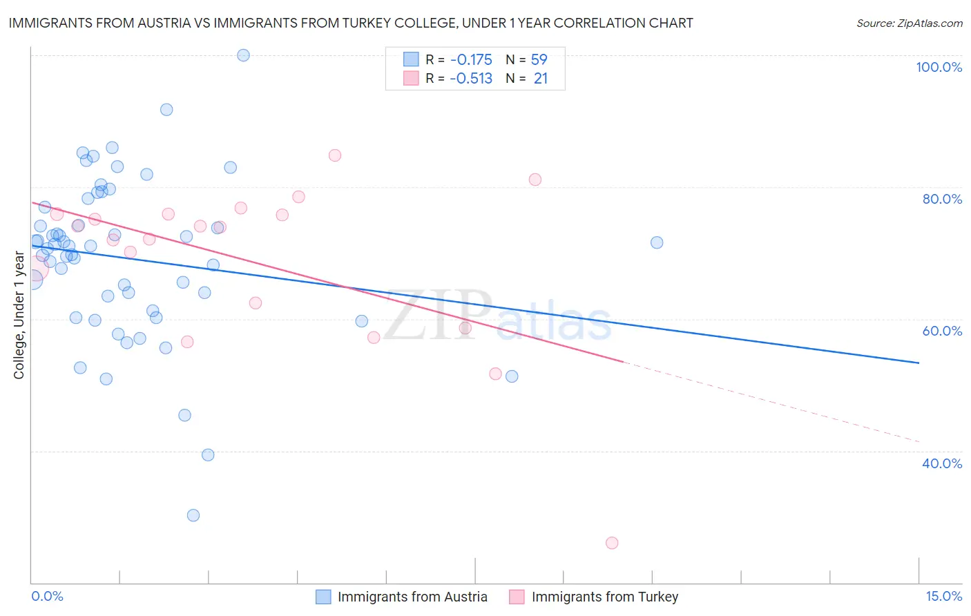 Immigrants from Austria vs Immigrants from Turkey College, Under 1 year