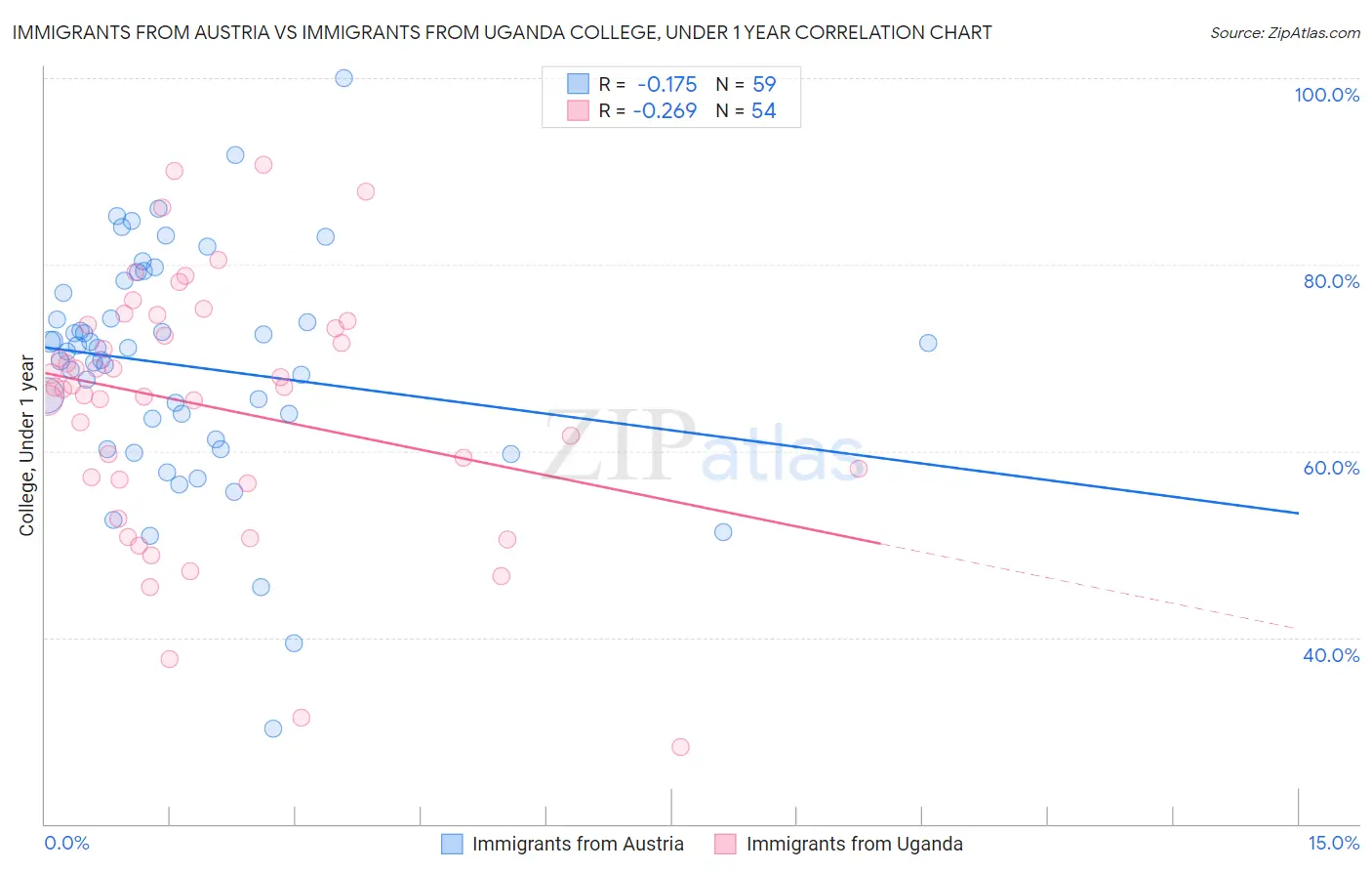 Immigrants from Austria vs Immigrants from Uganda College, Under 1 year