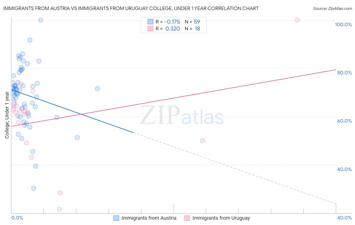 Immigrants from Austria vs Immigrants from Uruguay College, Under 1 year