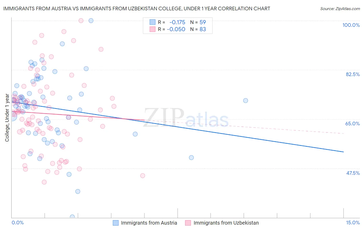 Immigrants from Austria vs Immigrants from Uzbekistan College, Under 1 year
