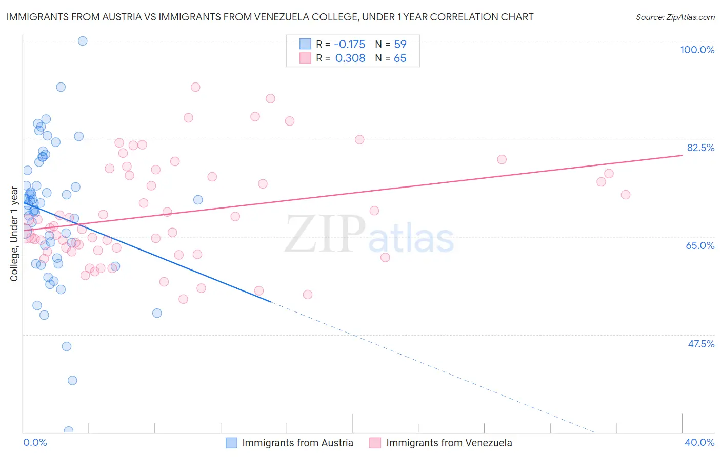 Immigrants from Austria vs Immigrants from Venezuela College, Under 1 year