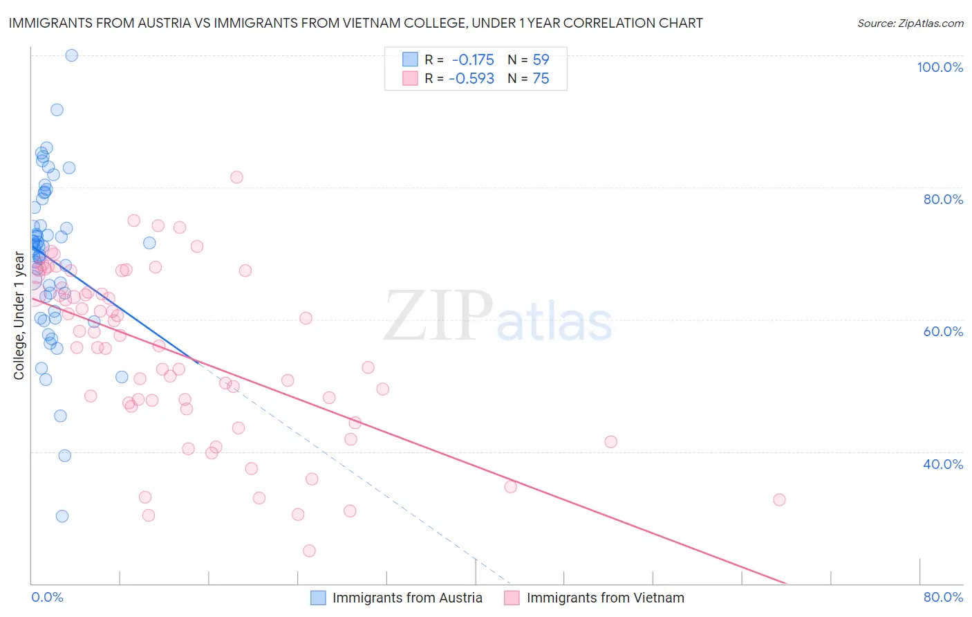 Immigrants from Austria vs Immigrants from Vietnam College, Under 1 year