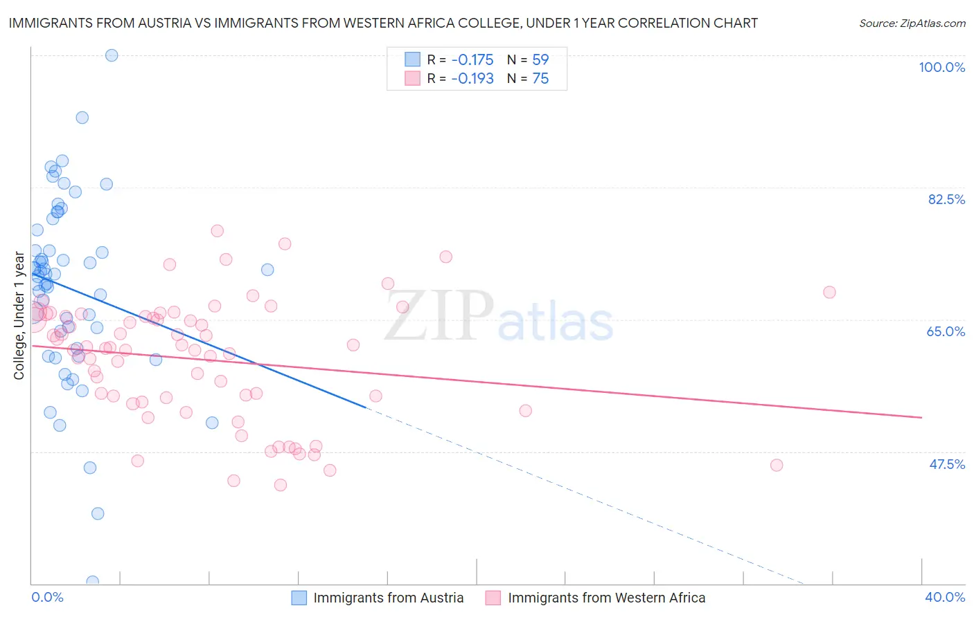 Immigrants from Austria vs Immigrants from Western Africa College, Under 1 year