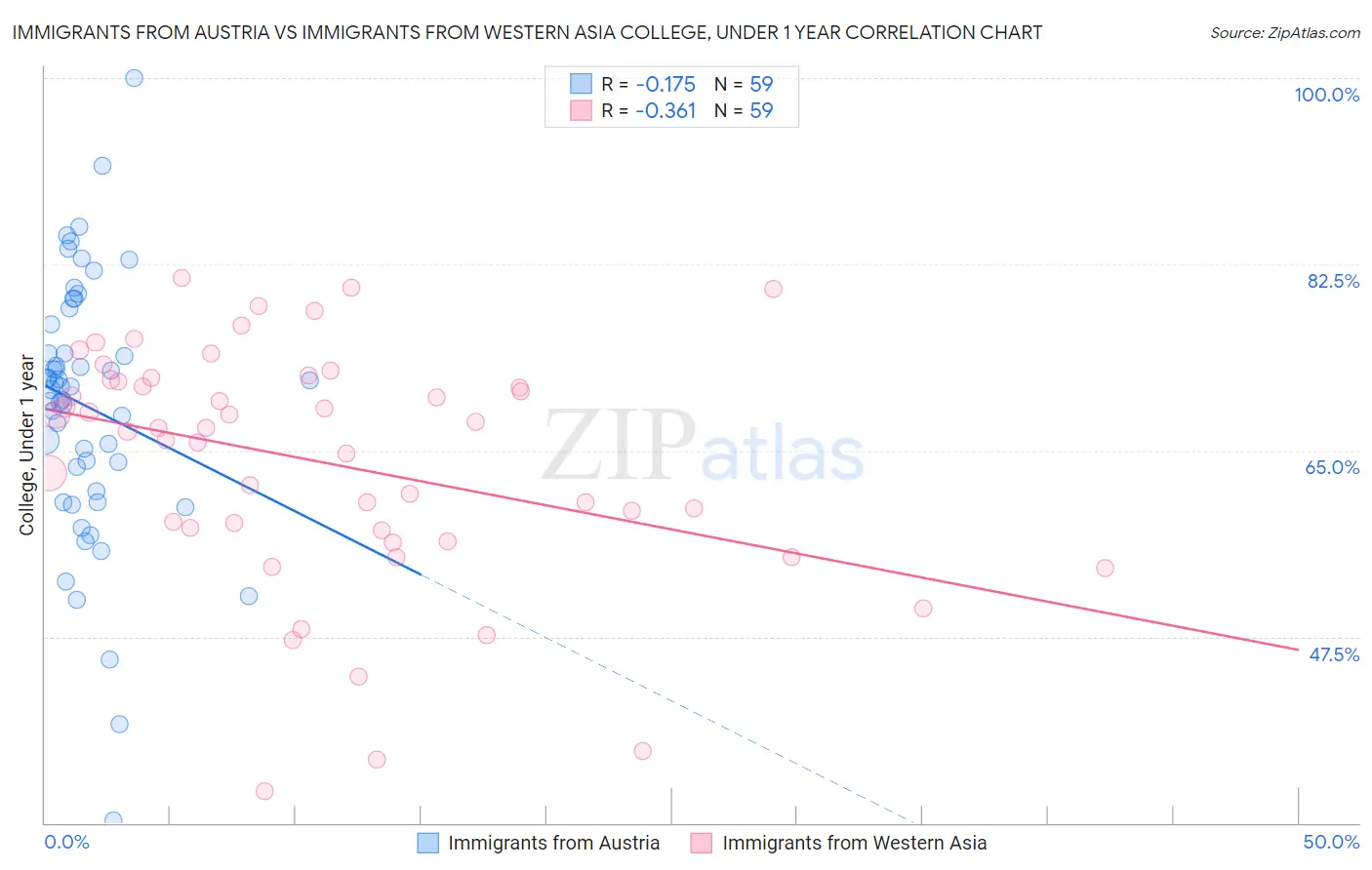 Immigrants from Austria vs Immigrants from Western Asia College, Under 1 year