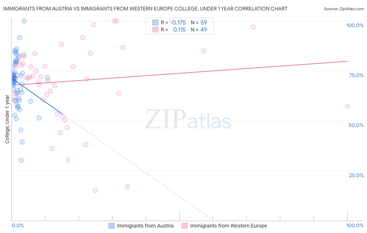 Immigrants from Austria vs Immigrants from Western Europe College, Under 1 year