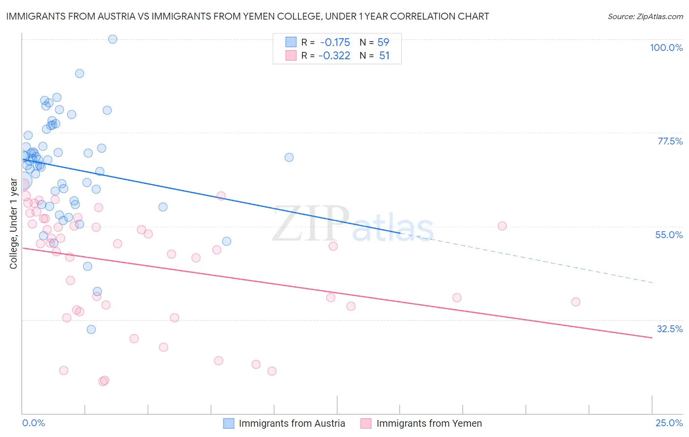 Immigrants from Austria vs Immigrants from Yemen College, Under 1 year
