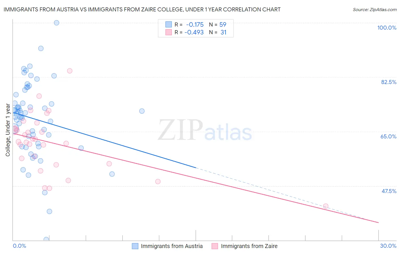 Immigrants from Austria vs Immigrants from Zaire College, Under 1 year