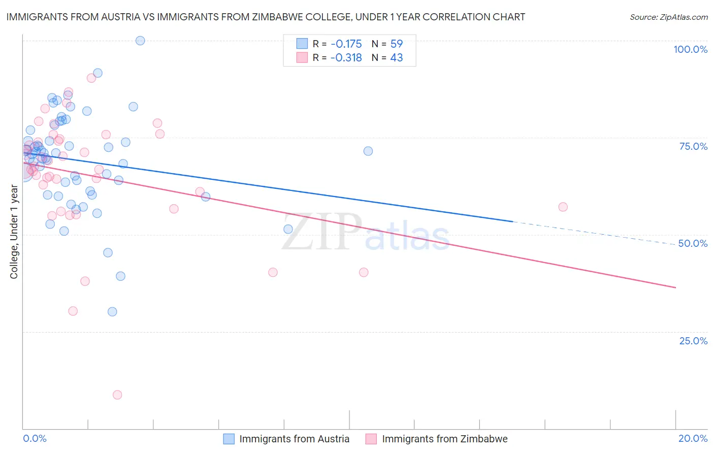 Immigrants from Austria vs Immigrants from Zimbabwe College, Under 1 year