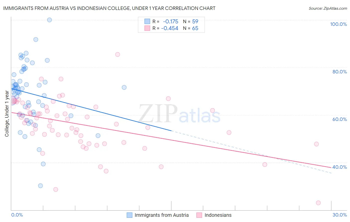 Immigrants from Austria vs Indonesian College, Under 1 year