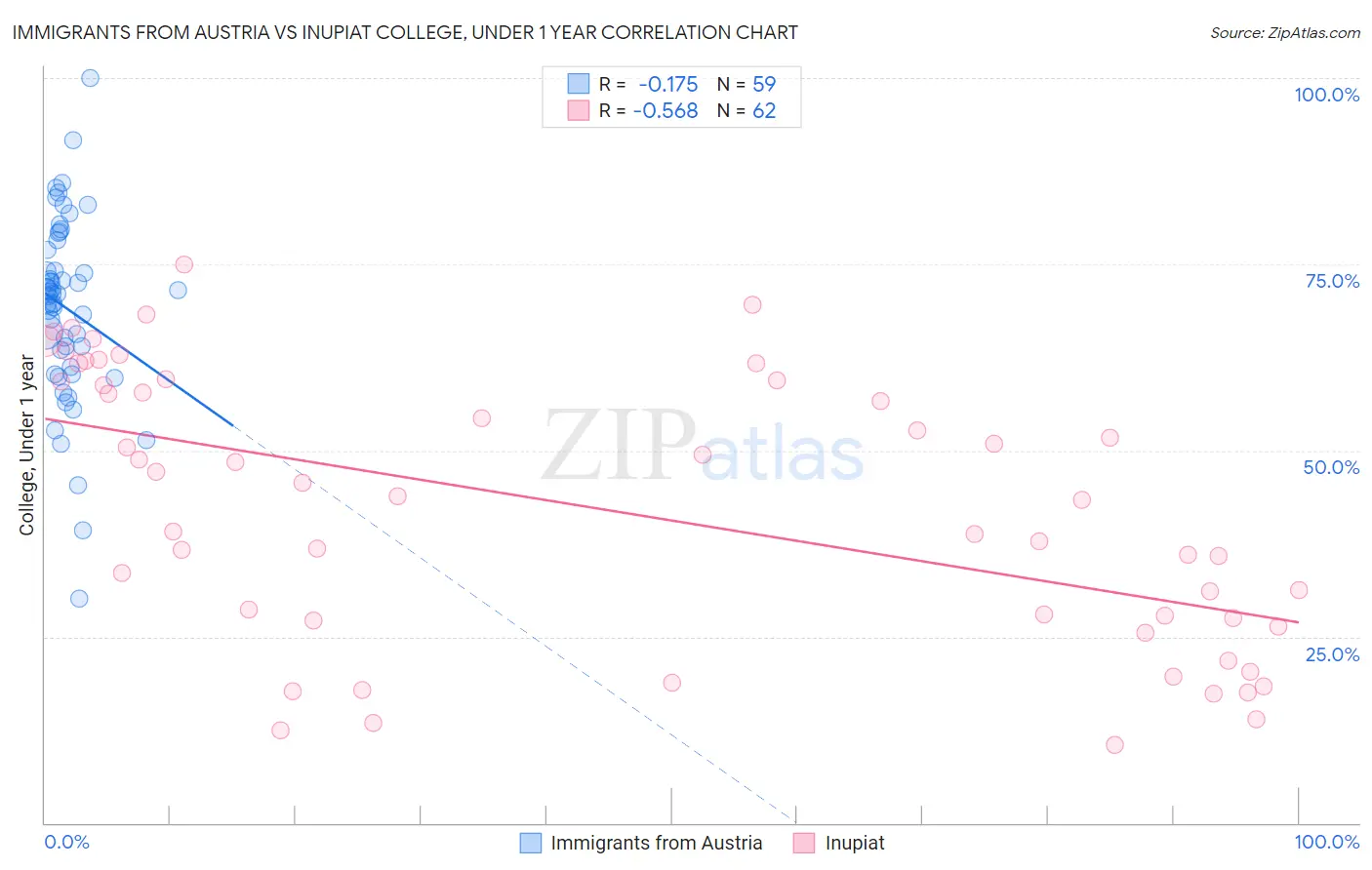Immigrants from Austria vs Inupiat College, Under 1 year