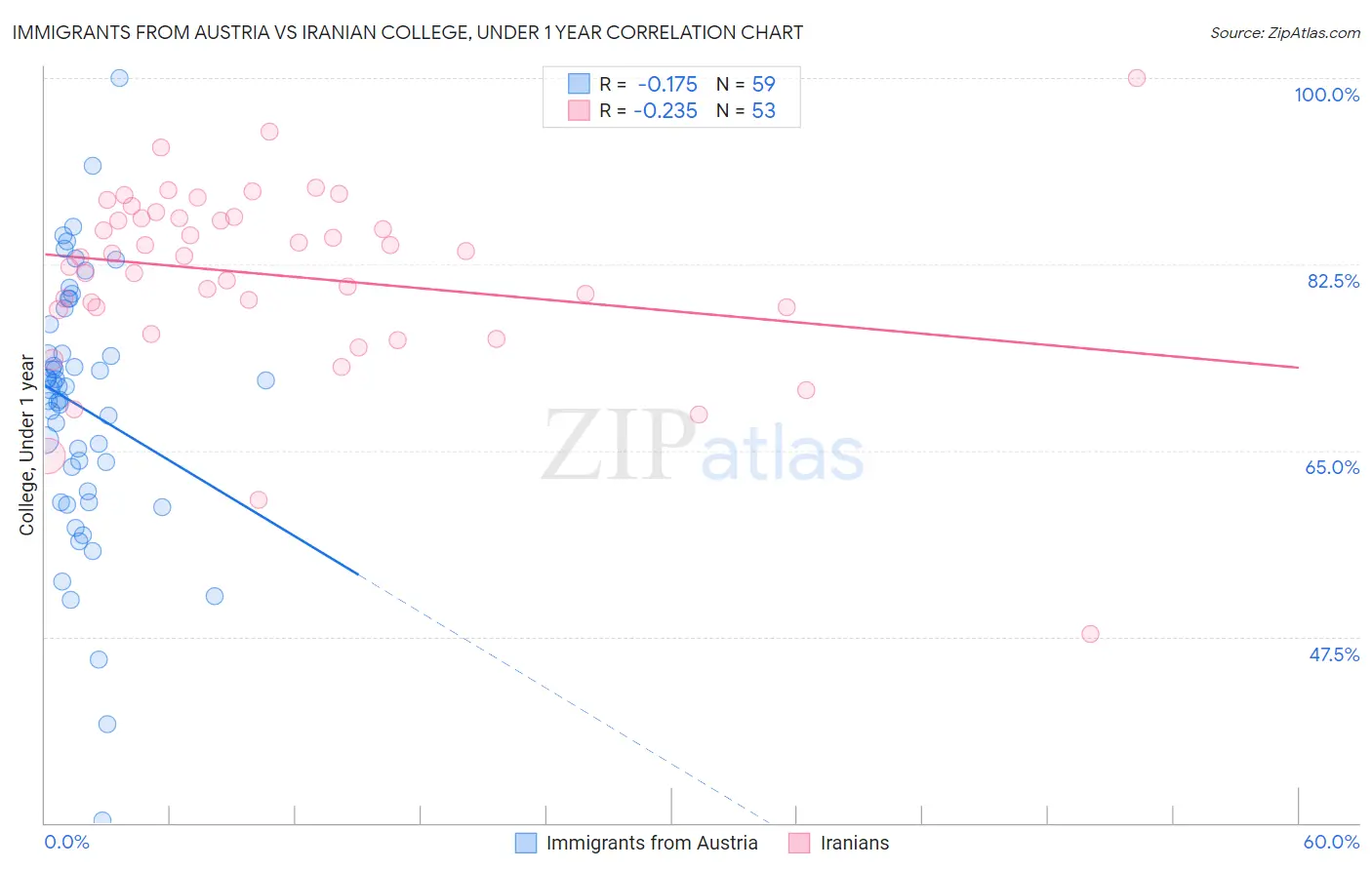 Immigrants from Austria vs Iranian College, Under 1 year