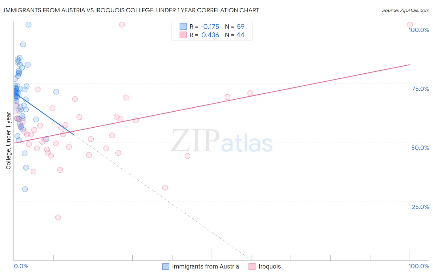 Immigrants from Austria vs Iroquois College, Under 1 year