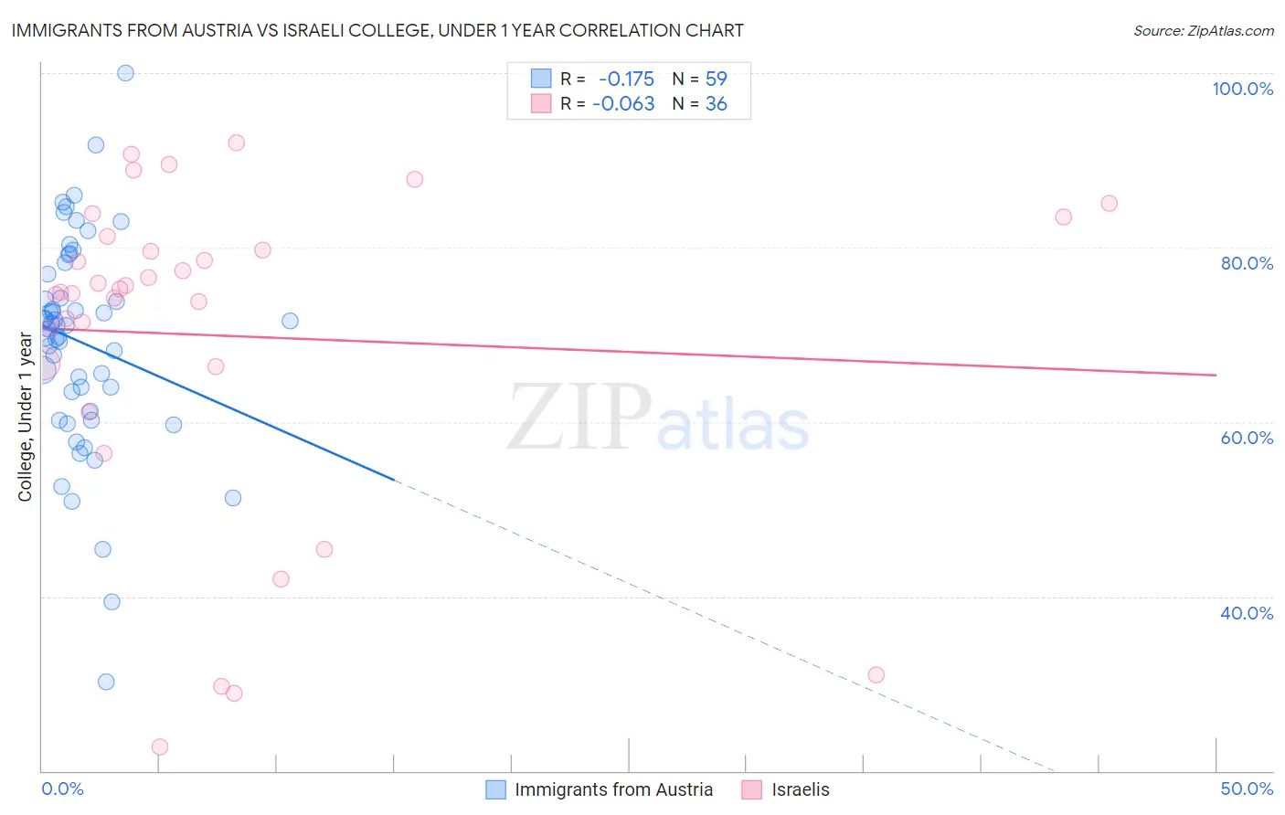 Immigrants from Austria vs Israeli College, Under 1 year