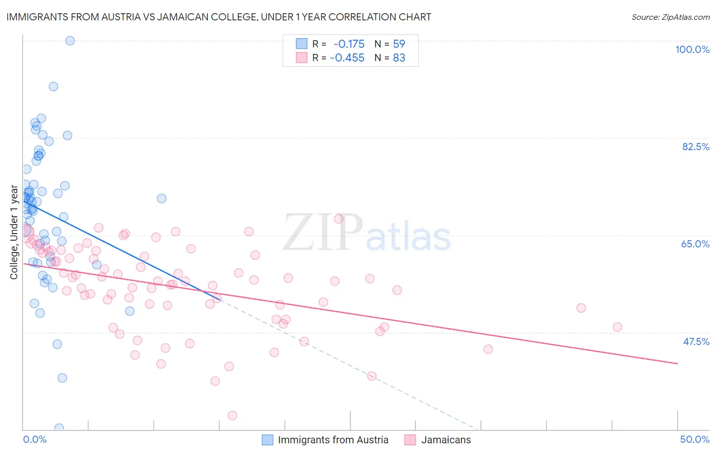Immigrants from Austria vs Jamaican College, Under 1 year