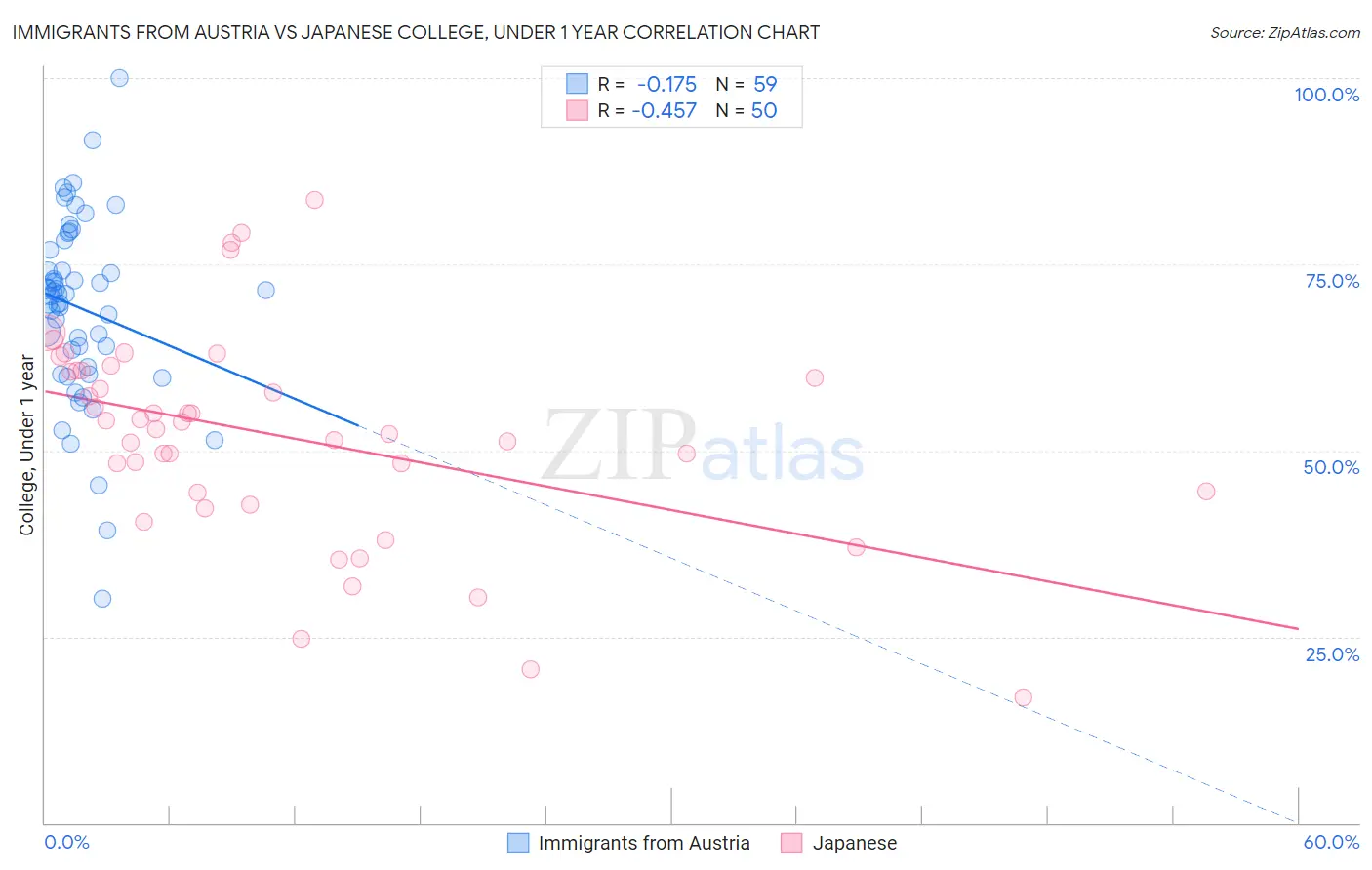 Immigrants from Austria vs Japanese College, Under 1 year