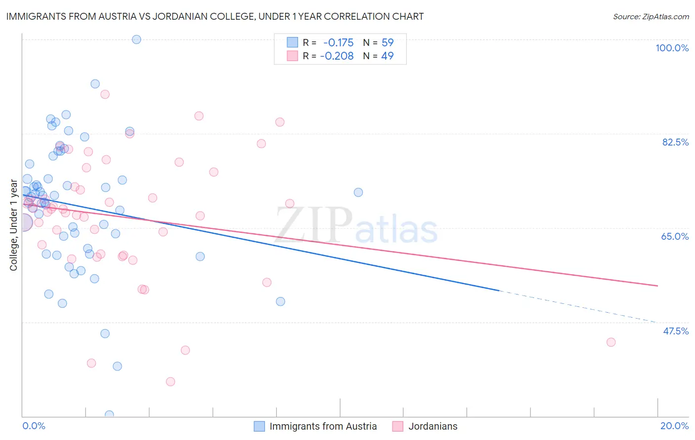 Immigrants from Austria vs Jordanian College, Under 1 year