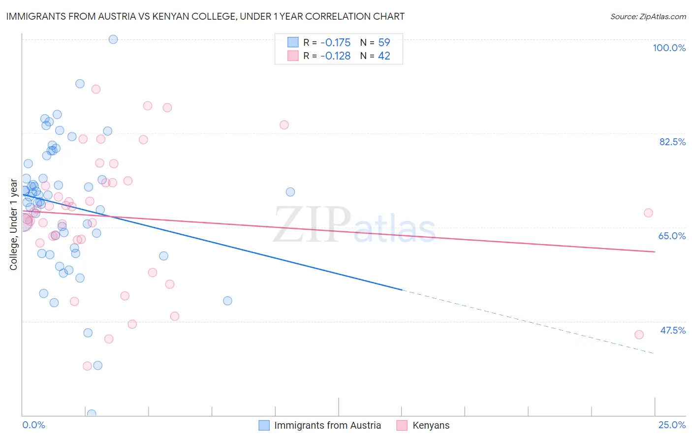 Immigrants from Austria vs Kenyan College, Under 1 year