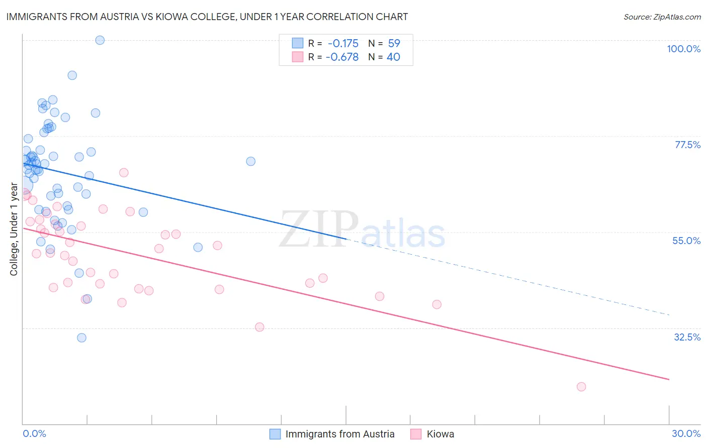 Immigrants from Austria vs Kiowa College, Under 1 year