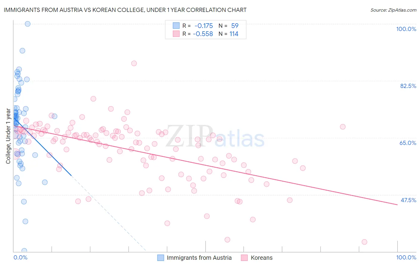 Immigrants from Austria vs Korean College, Under 1 year