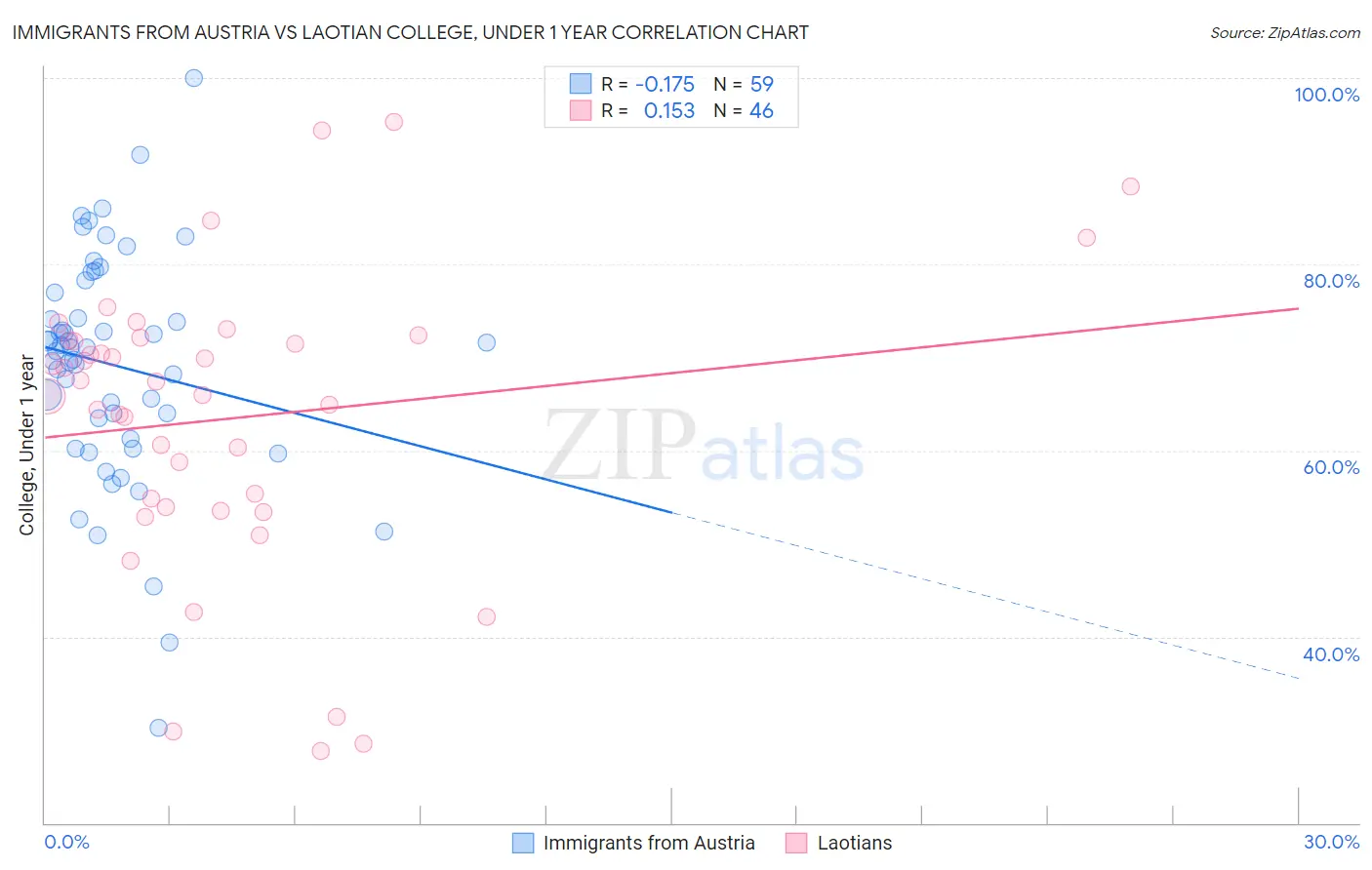 Immigrants from Austria vs Laotian College, Under 1 year