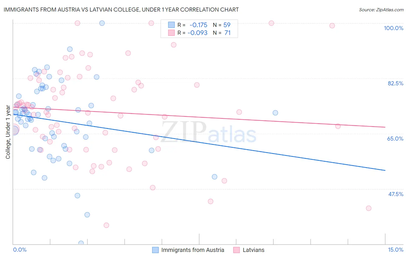 Immigrants from Austria vs Latvian College, Under 1 year