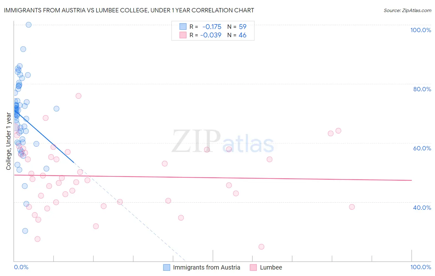 Immigrants from Austria vs Lumbee College, Under 1 year