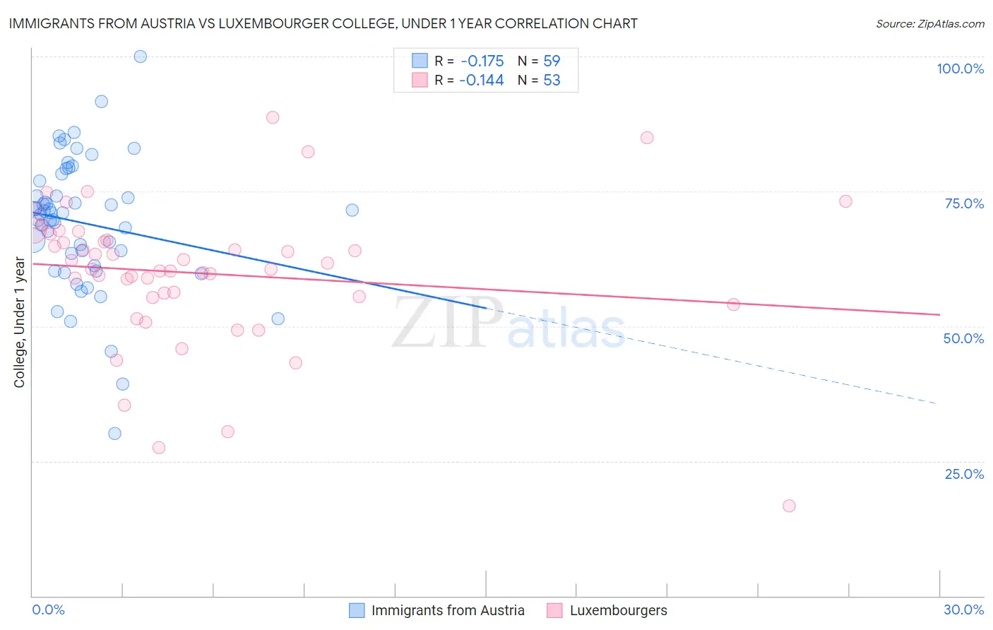 Immigrants from Austria vs Luxembourger College, Under 1 year