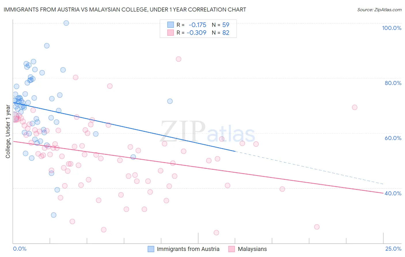 Immigrants from Austria vs Malaysian College, Under 1 year