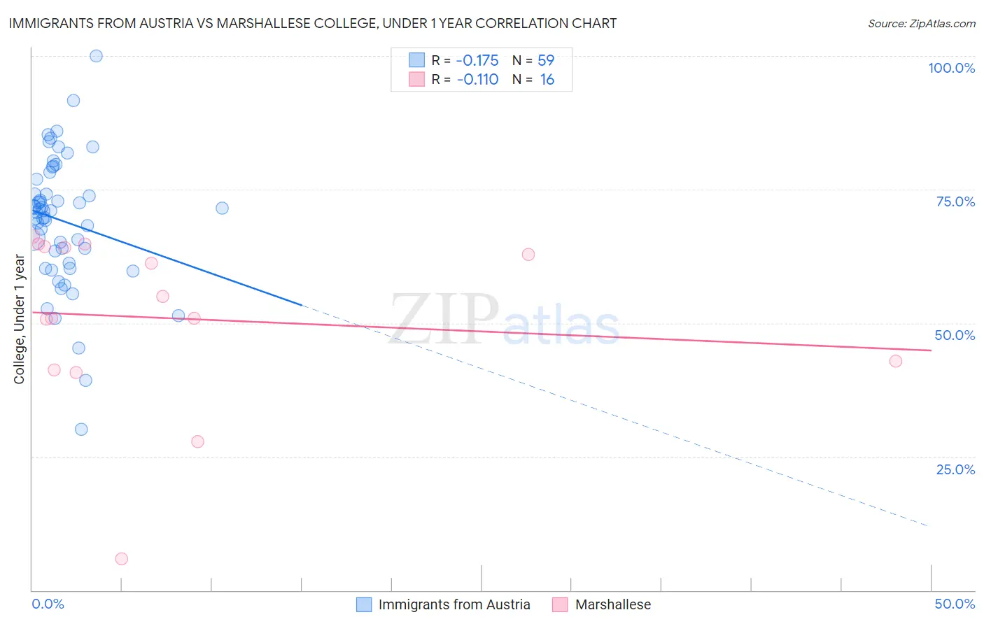 Immigrants from Austria vs Marshallese College, Under 1 year