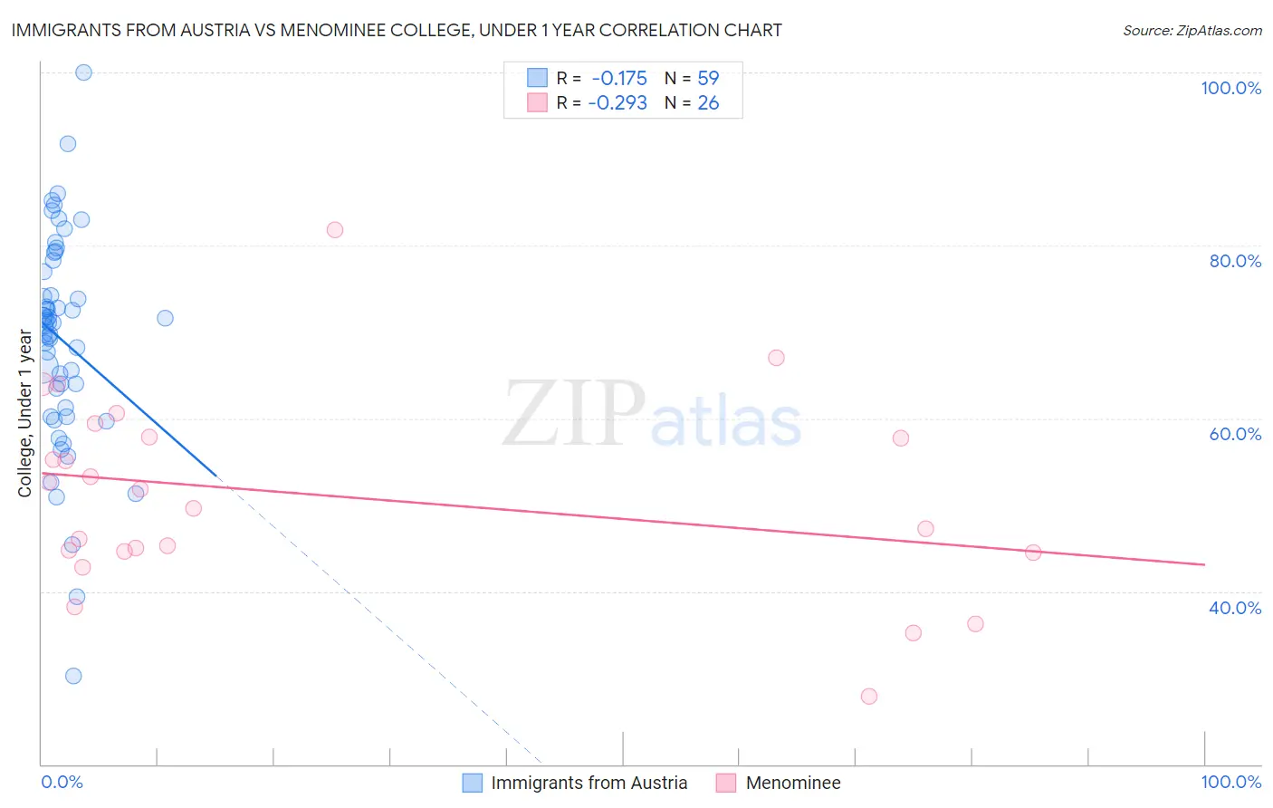 Immigrants from Austria vs Menominee College, Under 1 year