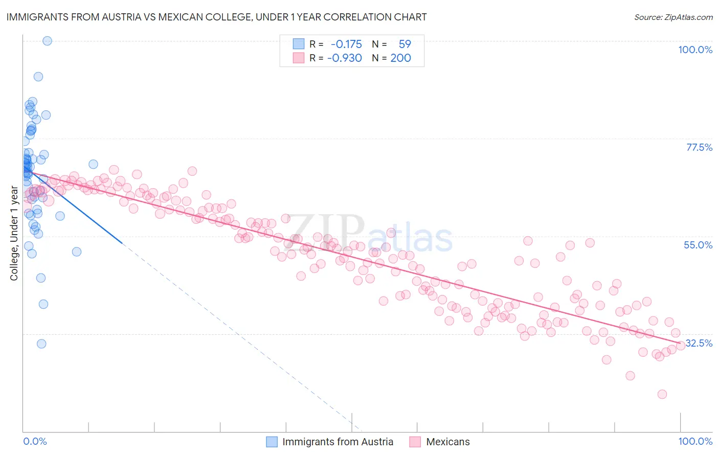 Immigrants from Austria vs Mexican College, Under 1 year