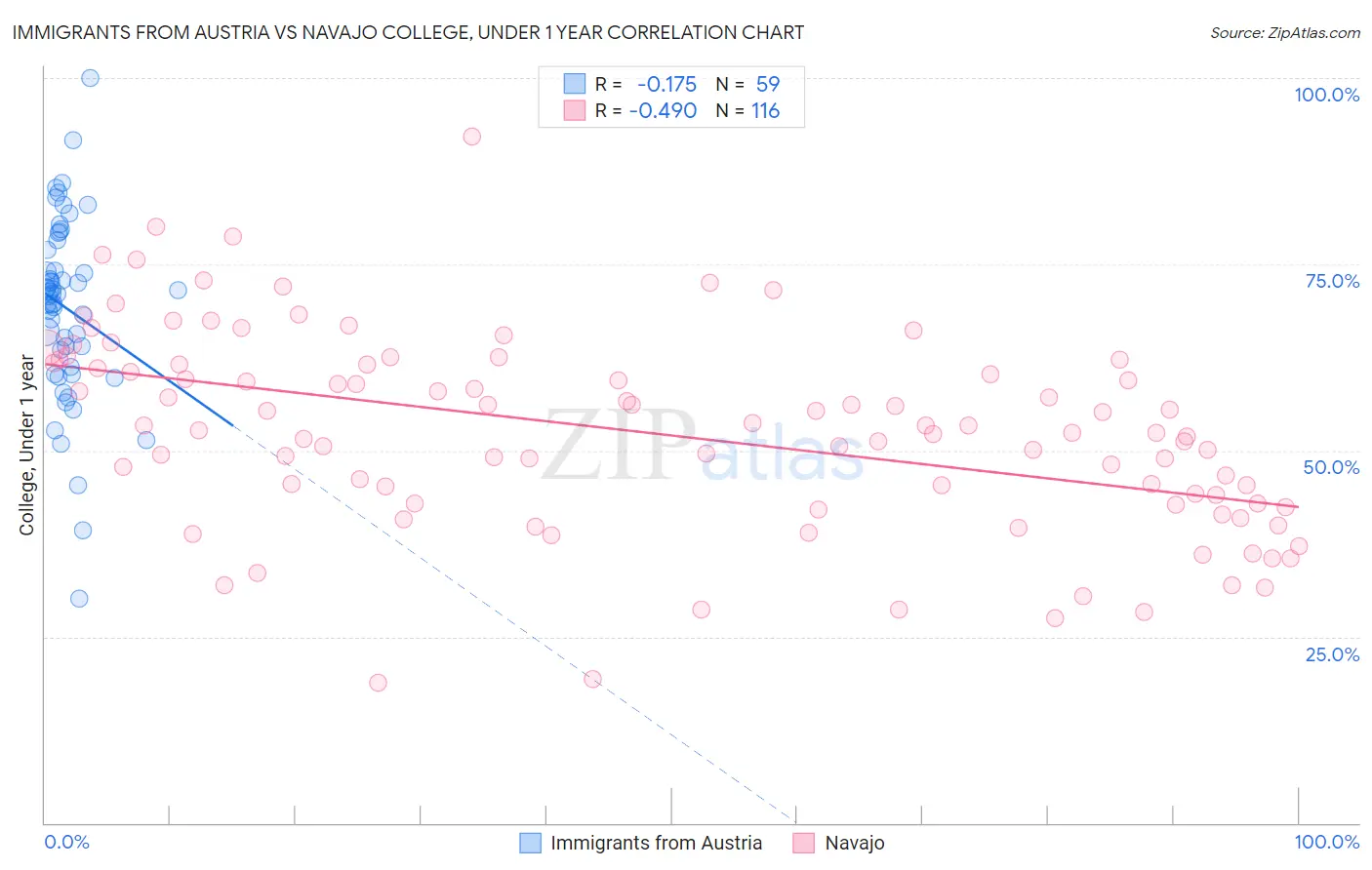 Immigrants from Austria vs Navajo College, Under 1 year