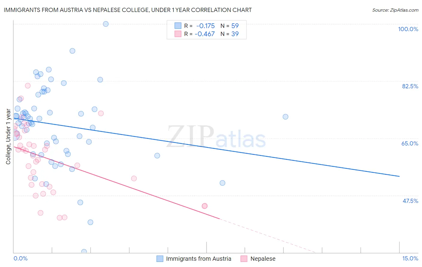 Immigrants from Austria vs Nepalese College, Under 1 year