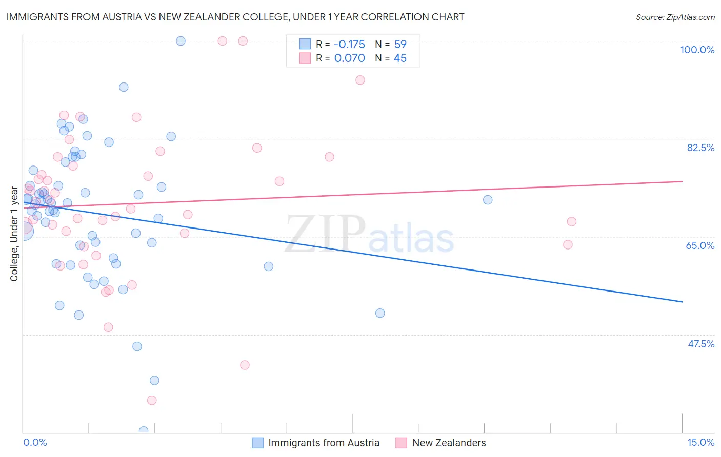 Immigrants from Austria vs New Zealander College, Under 1 year
